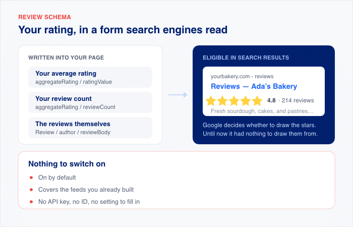 how review schema works for reviews feed pro