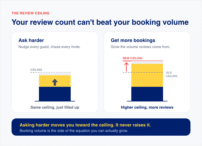review count vs booking volume ceiling