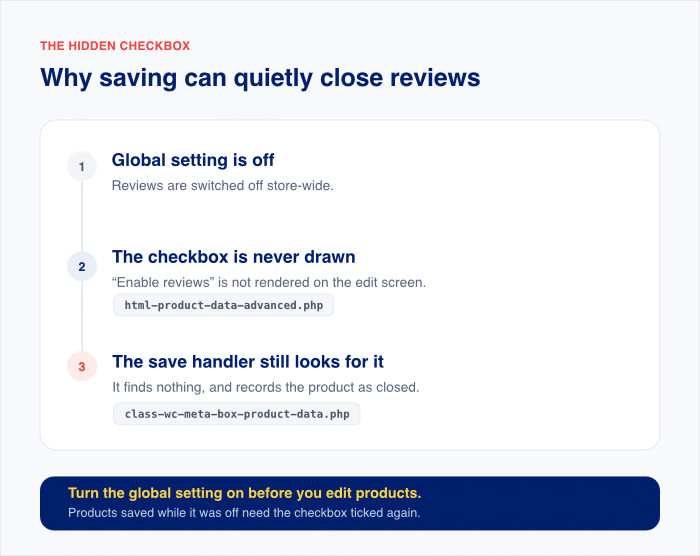 why the review option could be disabled on your store