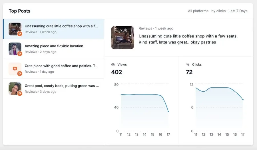 La scheda "Feed Analytics - Post più popolari" classifica i post in base ai clic, con grafici relativi alle visualizzazioni e ai clic
